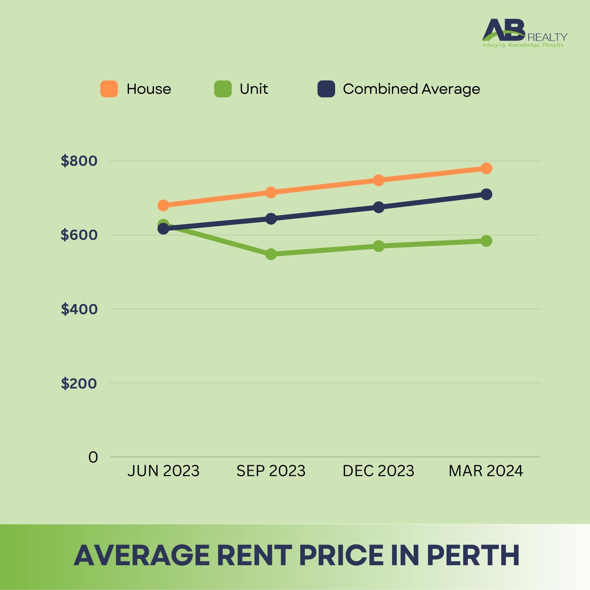 Graph showing the Average Rent Prices in Perth 2024