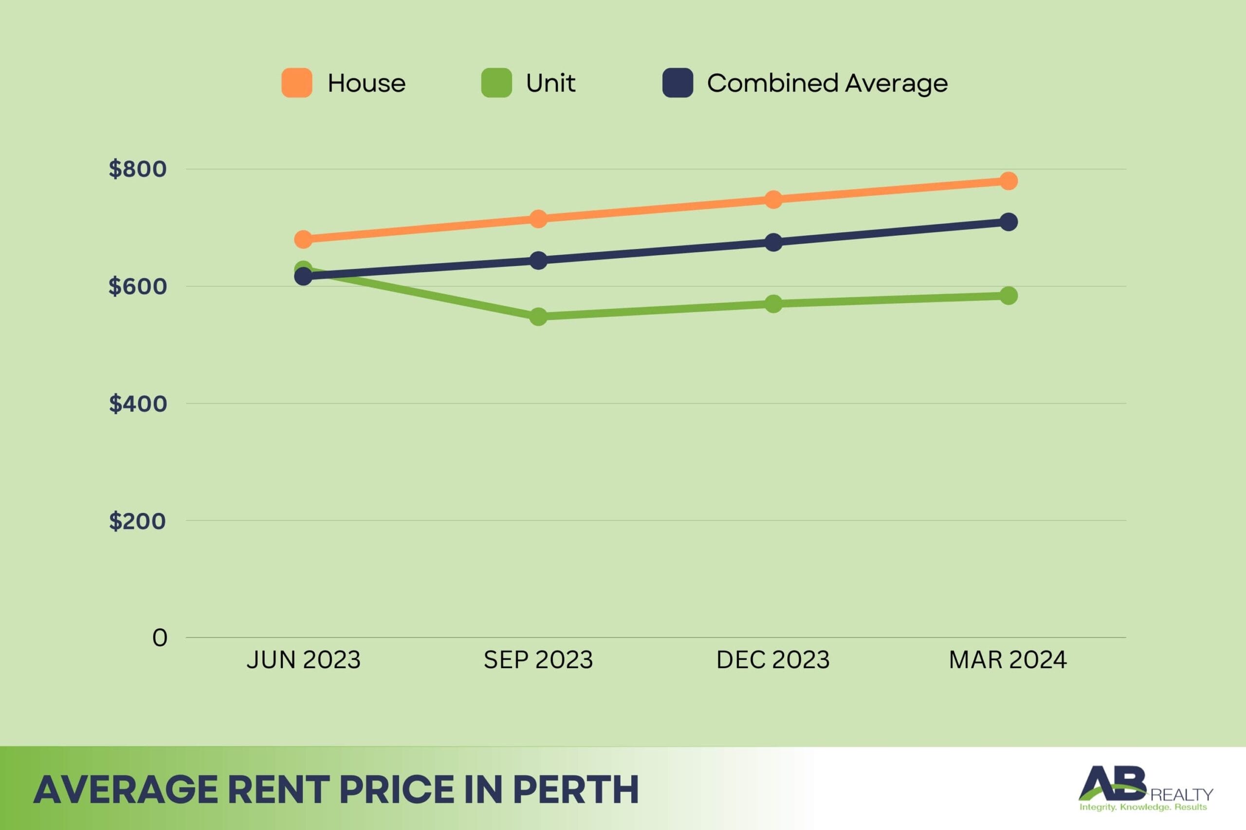 Rent Prices in Perth 2024