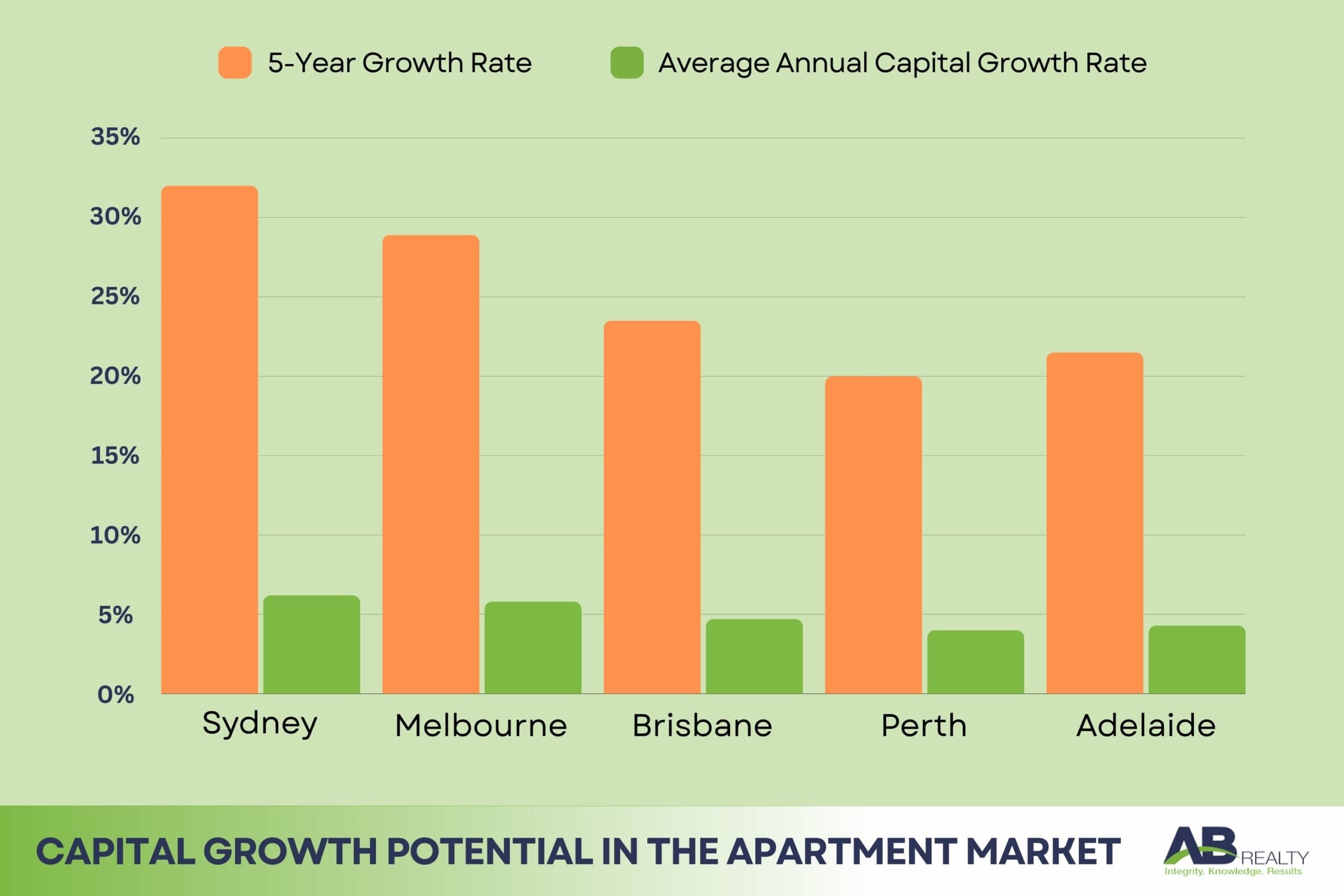 Capital Growth Potential in the Apartment Market