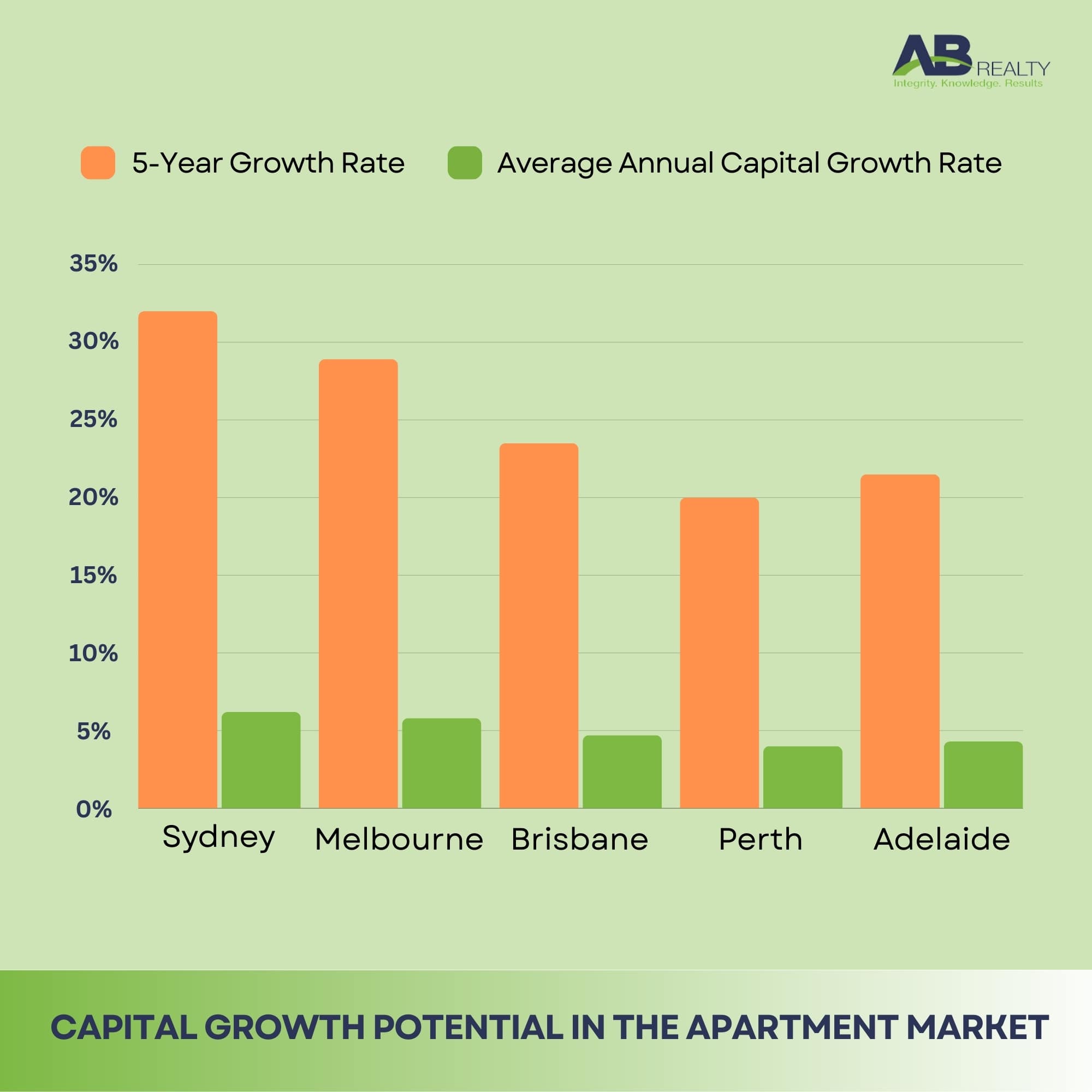 Capital Growth Potential with Apartments Investment