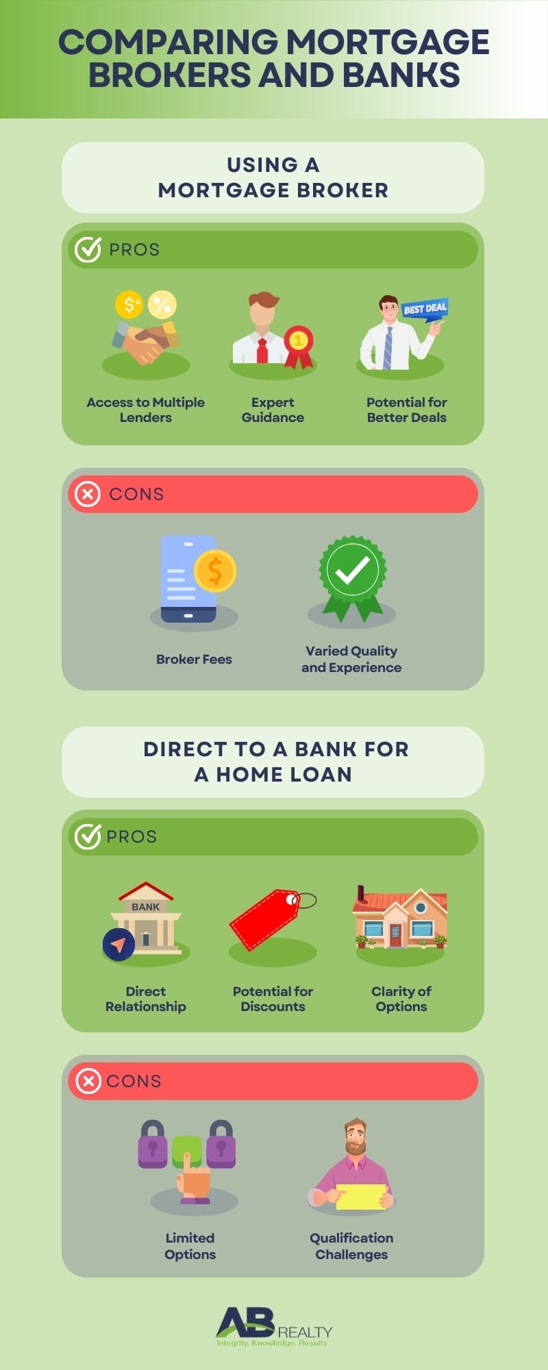 Pros and Cons of using a Mortgage Broker Vs Going to the Bank Directly