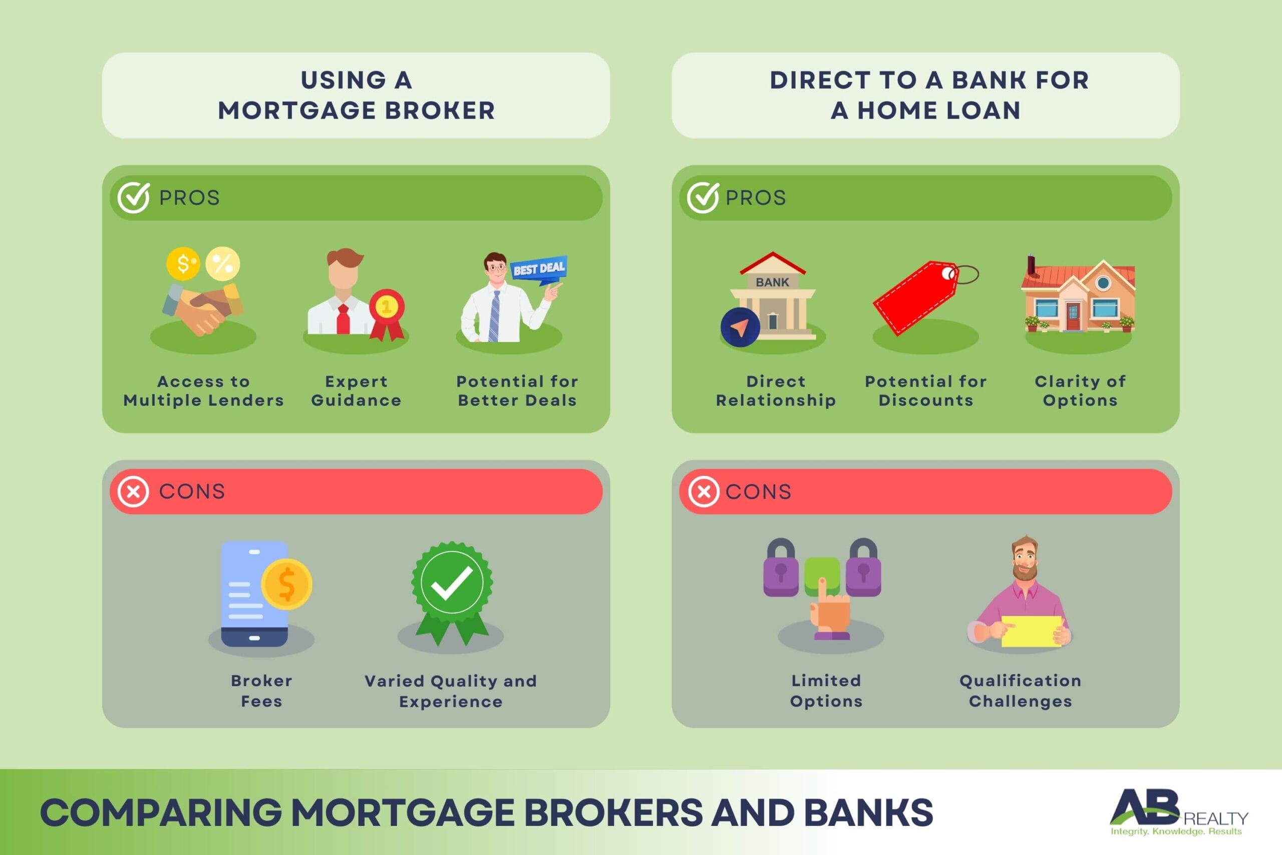 Comparing Mortgage Brokers and Banks