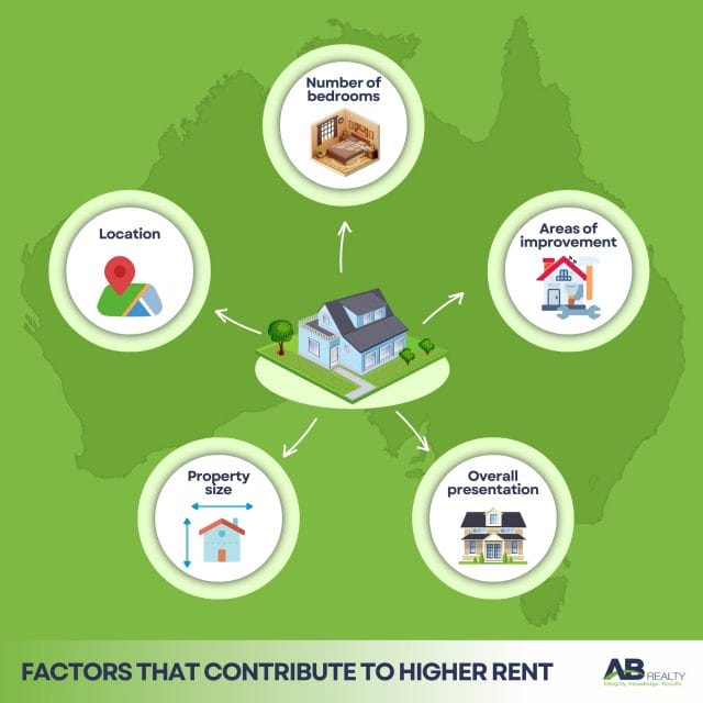 factors that contribute to higher rent