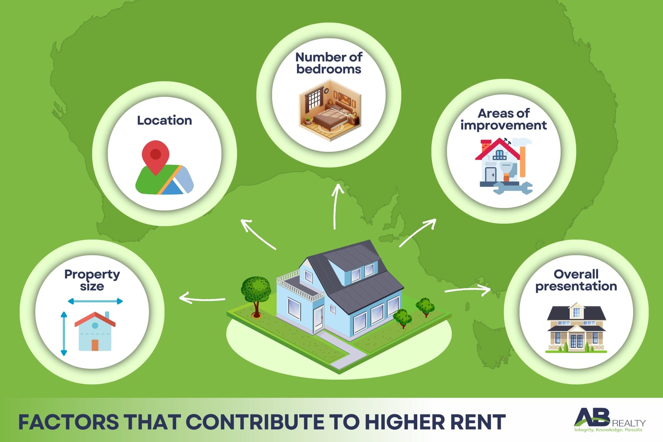 factors that contribute to higher rent