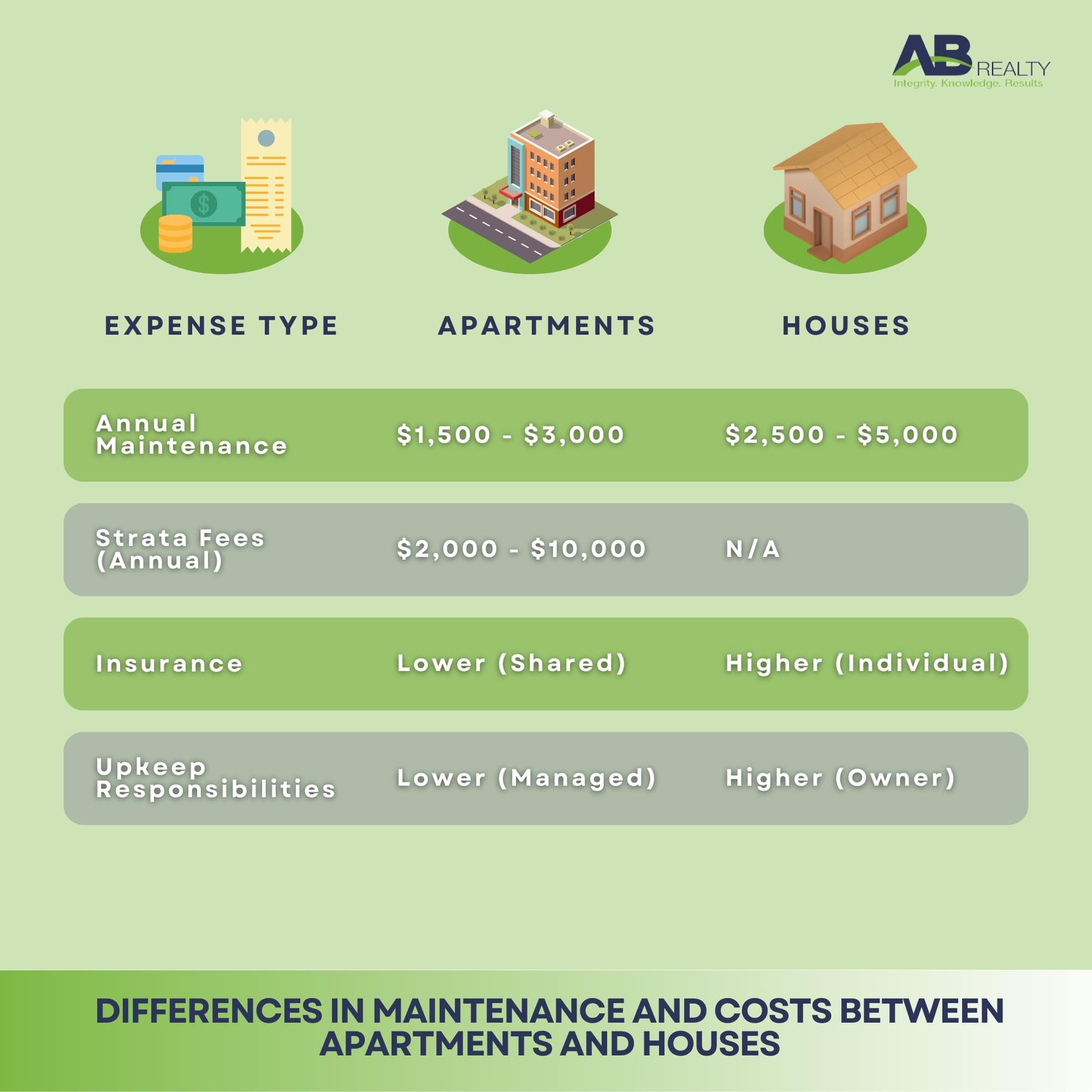 Maintenance and Costs of Apartments vs Houses