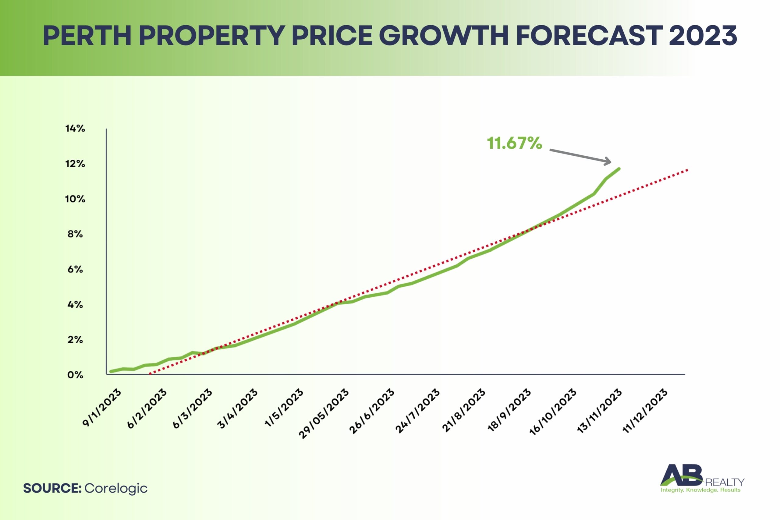 Perth Property Price Growth Forecast 2023