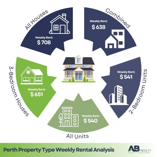 weekly rental analysis for various property types in perth
